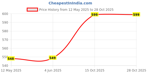 firstcry.com Bunie BPA Free Stylish Water Bottle with Straw - White bunie Price History Graph from 12 May 2025 to 28 Oct 2025