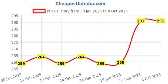 firstcry.com Bunie Capybara Theme Pencil Sharpener Machine with Dust CompartmentBeige bunie Price History Graph from 30 Jan 2025 to 7 Oct 2025