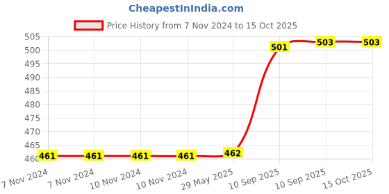 firstcry.com Bunie Cartoon Printed Multiple Compartment Aesthetic Pouch - Multicolor bunie Price History Graph from 7 Nov 2024 to 15 Oct 2025