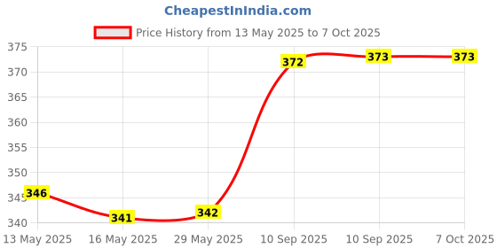firstcry.com Bunie Cartoon Shaped Sling Bag with Adjustable StrapPack of 1 Random Print bunie Price History Graph from 13 May 2025 to 7 Oct 2025