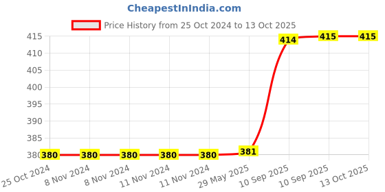 firstcry.com Bunie Cartoon Theme 3D Kawaii Stickers Set  6 Sheets Random Color & Design bunie Price History Graph from 25 Oct 2024 to 11 Oct 2025
