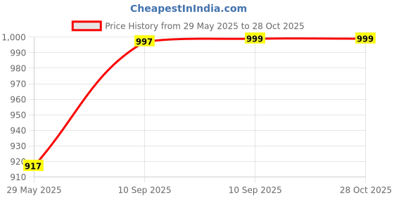 firstcry.com Bunie Cartoon Theme Double Walled Vacuum Insulated Water Bottle 530 ml - Light Pink bunie Price History Graph from 29 May 2025 to 27 Oct 2025