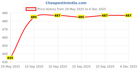 firstcry.com Bunie Cartoon Theme Magic Water Painting Books with Magic Doodle PenPack of 6 bunie Price History Graph from 29 May 2025 to 5 Dec 2025