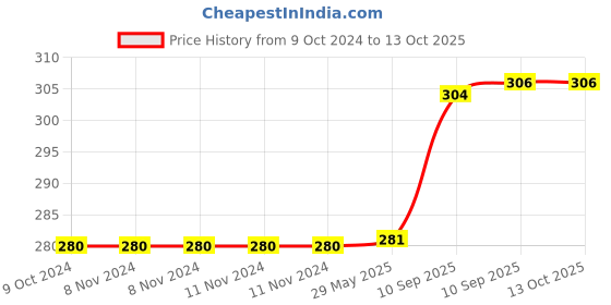 firstcry.com Bunie Cartoon theme Mobile Phone Toy with Light and Music (Random Ear  Yellow) bunie Price History Graph from 9 Oct 2024 to 12 Oct 2025