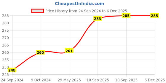 firstcry.com Bunie Cartoon Theme Stickers Book Set - 30 Sheets/540+ Stickers bunie Price History Graph from 24 Sep 2024 to 4 Dec 2025