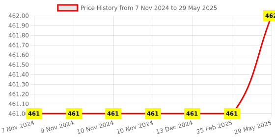 firstcry.com Bunie Cat Printed Multiple Compartment Aesthetic Pouch - Multicolor bunie Price History Graph from 7 Nov 2024 to 29 May 2025