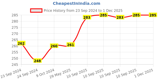 firstcry.com Bunie Cheese Planet Cartoon Stickers Book Set - 30 Sheets/540+ Stickers bunie Price History Graph from 23 Sep 2024 to 30 Nov 2025