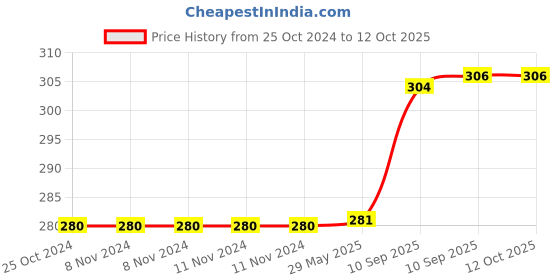 firstcry.com Bunie Christmas Theme Kawaii Stickers Set  Set of 5 Sheets Multicolor bunie Price History Graph from 25 Oct 2024 to 12 Oct 2025
