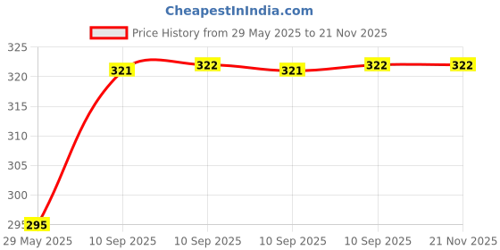 firstcry.com Bunie Click 2 Pcs Fountain Pen Set with 6 Pcs Refills and 1 Nib Polisher for Students bunie Price History Graph from 29 May 2025 to 21 Nov 2025
