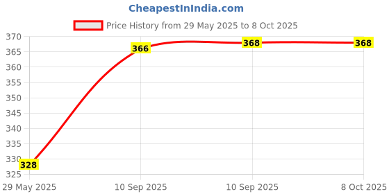 firstcry.com Bunie Colorful Silicone Inflatable Ball for KidsPack of 2 Random Color bunie Price History Graph from 29 May 2025 to 8 Oct 2025