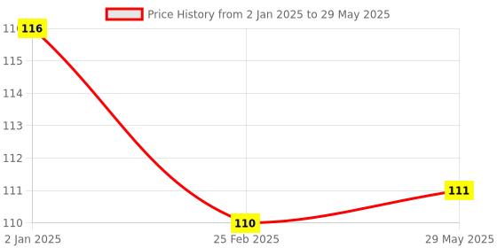 firstcry.com Bunie Correction Tape with Fluid and Scissor SetBlue bunie Price History Graph from 2 Jan 2025 to 29 May 2025