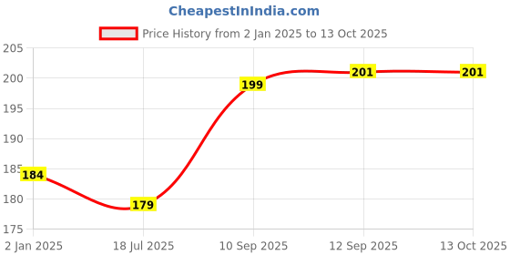 firstcry.com Bunie Correction Tape with Fluid and Scissor SetPink bunie Price History Graph from 2 Jan 2025 to 12 Oct 2025