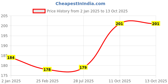 firstcry.com Bunie Correction Tape with Fluid and Scissor SetPurple bunie Price History Graph from 2 Jan 2025 to 13 Oct 2025