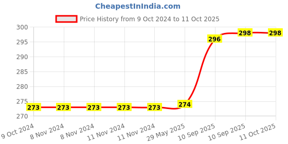 firstcry.com Bunie Cute 3D Kawaii Stickers Set  4 Sheets Random Color & Design bunie Price History Graph from 9 Oct 2024 to 10 Oct 2025