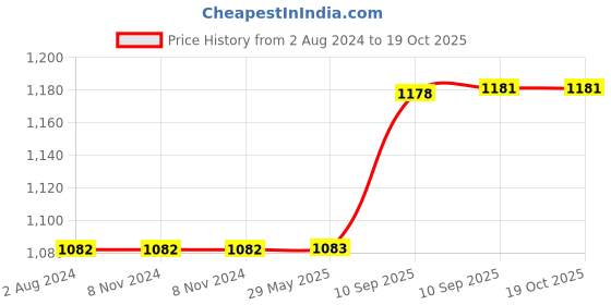 firstcry.com Bunie Cute Backpack for Nursery Children  Grey - 10 Inches bunie Price History Graph from 2 Aug 2024 to 18 Oct 2025