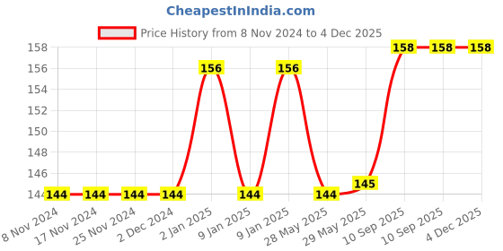 firstcry.com Bunie Cute Cartoon Theme Kawaii Washi Stickers - 20 Sheets bunie Price History Graph from 8 Nov 2024 to 4 Dec 2025
