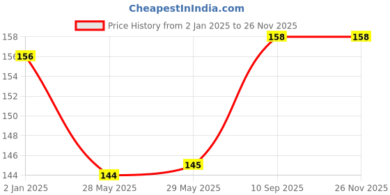 firstcry.com Bunie Cute Cartoon Theme Kawaii Washi Stickers - 20 Sheets bunie Price History Graph from 2 Jan 2025 to 25 Nov 2025