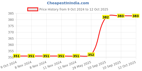 firstcry.com Bunie Cute Kawaii Puffy Stickers Set  Pack of 4 Sheets Multicolor bunie Price History Graph from 9 Oct 2024 to 12 Oct 2025