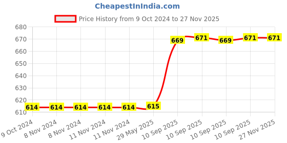 firstcry.com Bunie Cute Kawaii Puffy Stickers Set  Pack of 6 Sheets Multicolor bunie Price History Graph from 9 Oct 2024 to 27 Nov 2025