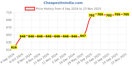 firstcry.com Bunie Cute Mouse Theme Small Backpack for Kids  Multicolor -  6.6 Inches bunie Price History Graph from 4 Sep 2024 to 23 Nov 2025