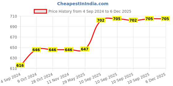 firstcry.com Bunie Cute Penguin Theme Small Backpack for Kids Multicolor  - 6.6 Inches bunie Price History Graph from 4 Sep 2024 to 5 Dec 2025