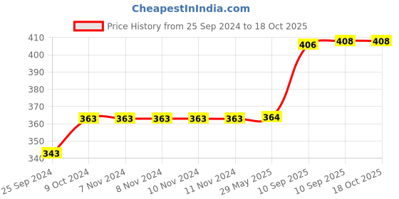 firstcry.com Bunie Cute Stuffed Monkey Soft Toy for Kids-30 cm bunie Price History Graph from 25 Sep 2024 to 18 Oct 2025