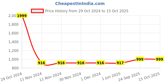 firstcry.com Bunie Desk Storage Box with Drawer  White bunie Price History Graph from 29 Oct 2024 to 15 Oct 2025