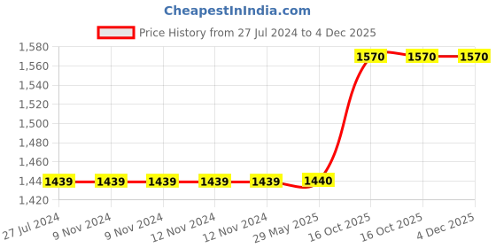 firstcry.com Bunie Die Cast Missile Launcher Truck Toy for Kids bunie Price History Graph from 27 Jul 2024 to 3 Dec 2025