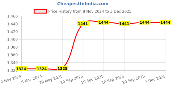 firstcry.com Bunie Diecast Model Toy Van with Back Door Mini Car White bunie Price History Graph from 8 Nov 2024 to 3 Dec 2025