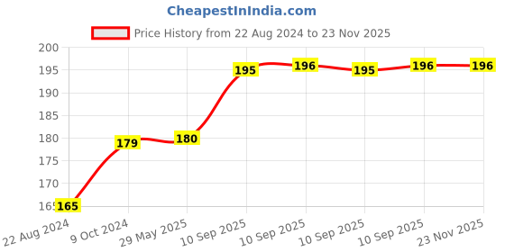firstcry.com Bunie Dinosaur Theme 3D Stickers Set  4 Sheets Puffy Stickers for Kids bunie Price History Graph from 22 Aug 2024 to 22 Nov 2025