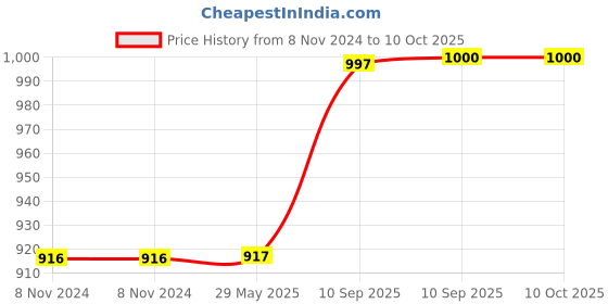 firstcry.com Bunie Dinosaur Theme Insulated Bento Lunch Box with Spoon & Chopstick bunie Price History Graph from 8 Nov 2024 to 10 Oct 2025