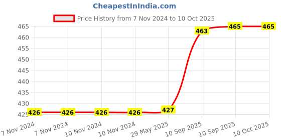firstcry.com Bunie Dinosaur Theme Water Bottle with Dual Cap, Straw, Strap & Carry Handle - Blue bunie Price History Graph from 7 Nov 2024 to 9 Oct 2025