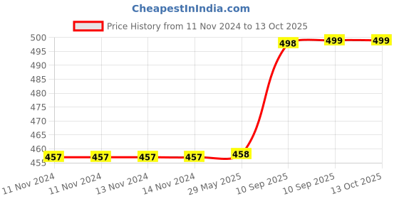 firstcry.com Bunie DIY 3D Kawaii Stickers Set  Set of 4 Puffy Stickers bunie Price History Graph from 11 Nov 2024 to 12 Oct 2025