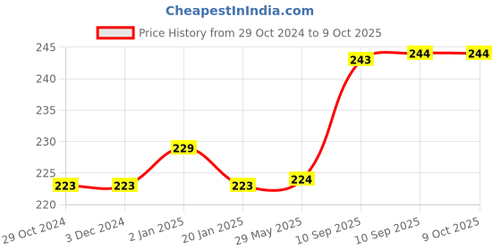 firstcry.com Bunie DIY 3D Kawaii Stickers Set  Set of 4 Self Adhesive Stickers bunie Price History Graph from 29 Oct 2024 to 8 Oct 2025