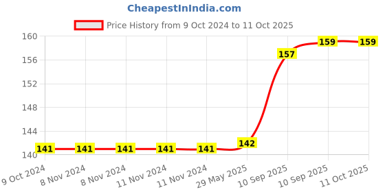 firstcry.com Bunie DIY Art & Craft 10 Pcs Number Stamper for Kids bunie Price History Graph from 9 Oct 2024 to 11 Oct 2025