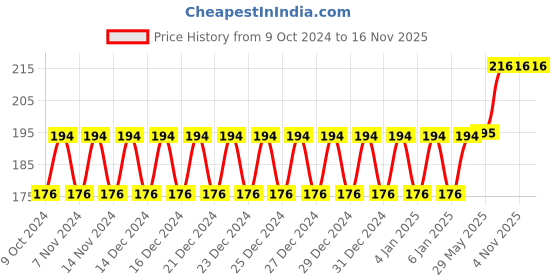 firstcry.com Bunie DIY House Building Blocks Toy for Kids 140+ Pcs Puzzle Game - Multicolor bunie Price History Graph from 9 Oct 2024 to 15 Nov 2025