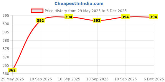firstcry.com Bunie Double Compartment Lunch Box for KidsPink bunie Price History Graph from 29 May 2025 to 5 Dec 2025