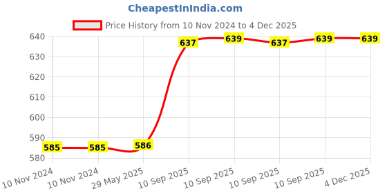 firstcry.com Bunie Double Layer Travel Accessories Carrying Hand Bag - Blue bunie Price History Graph from 10 Nov 2024 to 3 Dec 2025