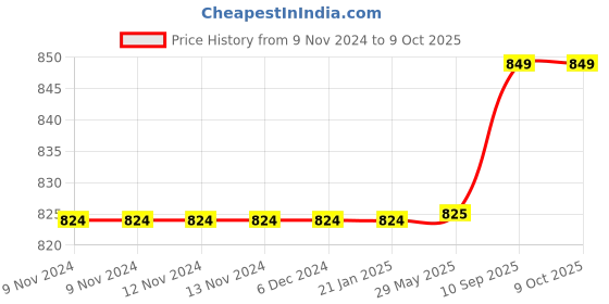 firstcry.com Bunie Double Sided 2 in 1 Tossing Game  Basketball Hoop with Balls for Kids bunie Price History Graph from 9 Nov 2024 to 8 Oct 2025