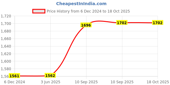 firstcry.com Bunie Double Sided Waterproof Foldable XPE Foam Baby Play Mat bunie Price History Graph from 6 Dec 2024 to 18 Oct 2025