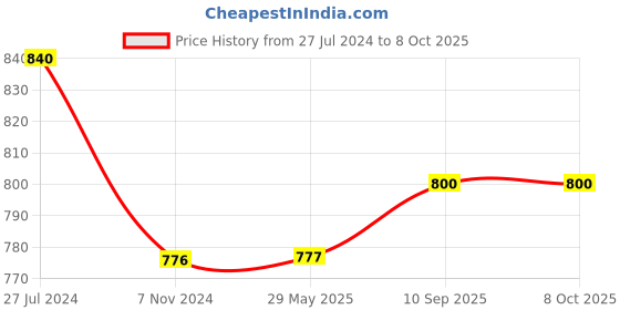 firstcry.com Bunie Electric Mushroom Shaped Piano with Organ Keyboard for Kids  1 Pc Random Color bunie Price History Graph from 27 Jul 2024 to 8 Oct 2025