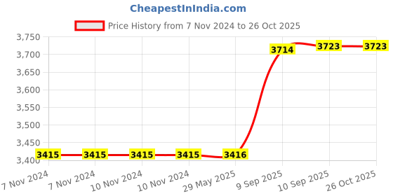 firstcry.com Bunie EVA Anti-Fall Shock Proof Laptop Bag Handbag for Travel  Blue bunie Price History Graph from 7 Nov 2024 to 26 Oct 2025