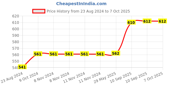 firstcry.com Bunie Fast Push Intelligent Game  Pop Up Musical Toy (Astronaut) bunie Price History Graph from 23 Aug 2024 to 7 Oct 2025