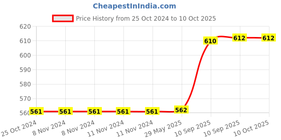 firstcry.com Bunie Fast Push Intelligent Game  Pop Up Musical Toy (Owl) bunie Price History Graph from 25 Oct 2024 to 9 Oct 2025