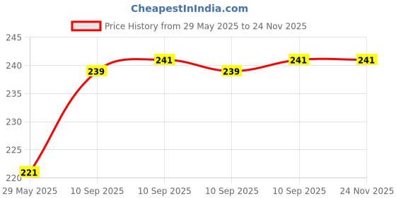 firstcry.com Bunie Flowers Theme DIY 3D Kawaii Stickers Set16 Sheets (100+ Pcs) bunie Price History Graph from 29 May 2025 to 24 Nov 2025