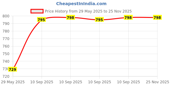 firstcry.com Bunie Foldable Drawer Divider Organizers for Wardrobes - Set of 8 Grey bunie Price History Graph from 29 May 2025 to 24 Nov 2025