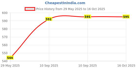 firstcry.com Bunie Foldable Ottoman Storage Box with Seat CushionRed bunie Price History Graph from 29 May 2025 to 16 Oct 2025