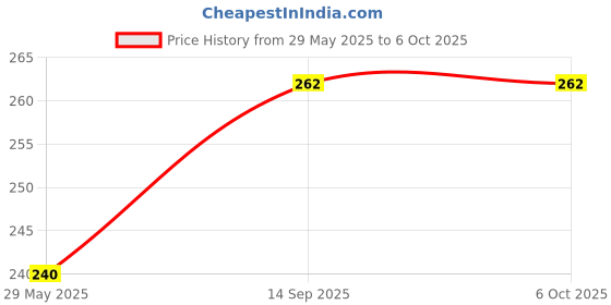 firstcry.com Bunie Fountain Pen Set with 2 Riffils for Students bunie Price History Graph from 29 May 2025 to 6 Oct 2025