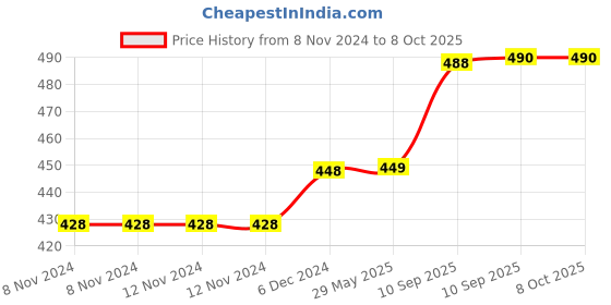 firstcry.com Bunie Friction Power Auto Rickshaw Toy  1 Pc Color May Vary bunie Price History Graph from 8 Nov 2024 to 7 Oct 2025