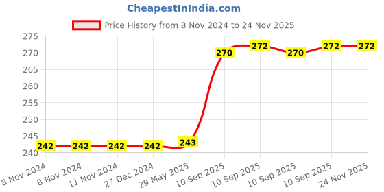 firstcry.com Bunie Friction Powered Crane Construction Truck Toy for Kids  1 Pc Color May Vary bunie Price History Graph from 8 Nov 2024 to 24 Nov 2025